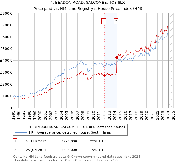4, BEADON ROAD, SALCOMBE, TQ8 8LX: Price paid vs HM Land Registry's House Price Index