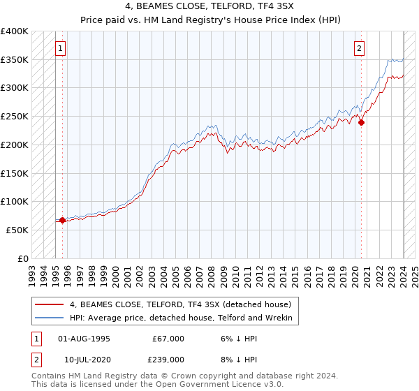 4, BEAMES CLOSE, TELFORD, TF4 3SX: Price paid vs HM Land Registry's House Price Index