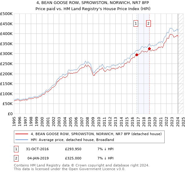 4, BEAN GOOSE ROW, SPROWSTON, NORWICH, NR7 8FP: Price paid vs HM Land Registry's House Price Index