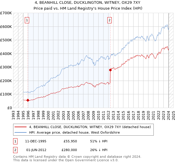 4, BEANHILL CLOSE, DUCKLINGTON, WITNEY, OX29 7XY: Price paid vs HM Land Registry's House Price Index