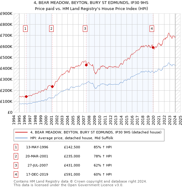 4, BEAR MEADOW, BEYTON, BURY ST EDMUNDS, IP30 9HS: Price paid vs HM Land Registry's House Price Index