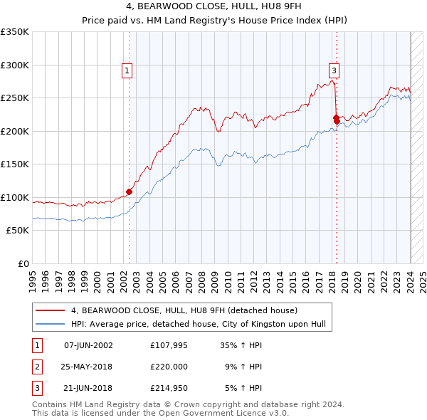 4, BEARWOOD CLOSE, HULL, HU8 9FH: Price paid vs HM Land Registry's House Price Index