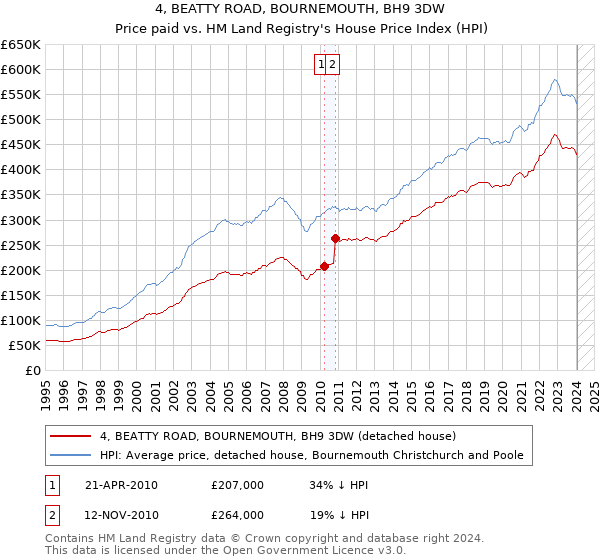 4, BEATTY ROAD, BOURNEMOUTH, BH9 3DW: Price paid vs HM Land Registry's House Price Index