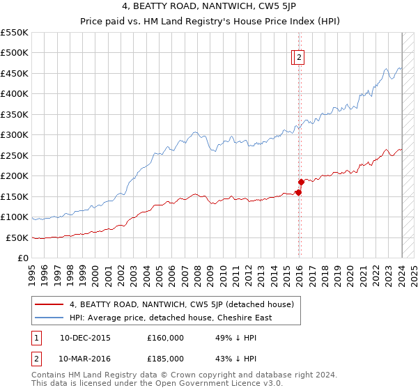 4, BEATTY ROAD, NANTWICH, CW5 5JP: Price paid vs HM Land Registry's House Price Index