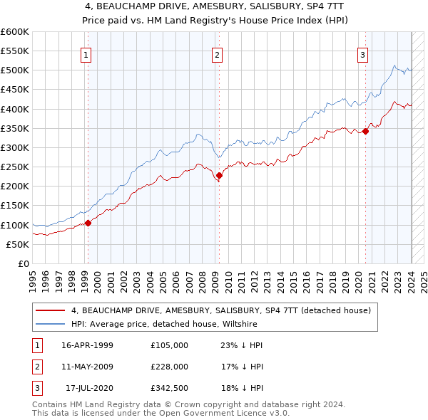 4, BEAUCHAMP DRIVE, AMESBURY, SALISBURY, SP4 7TT: Price paid vs HM Land Registry's House Price Index