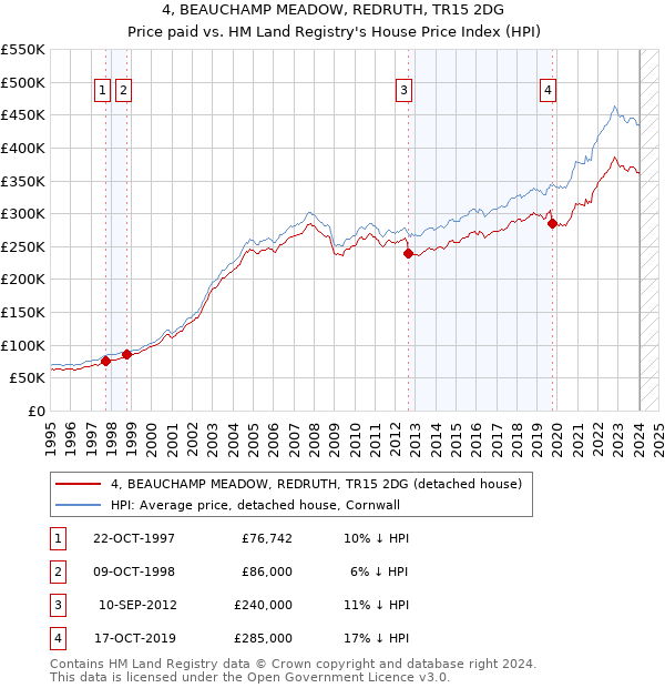 4, BEAUCHAMP MEADOW, REDRUTH, TR15 2DG: Price paid vs HM Land Registry's House Price Index
