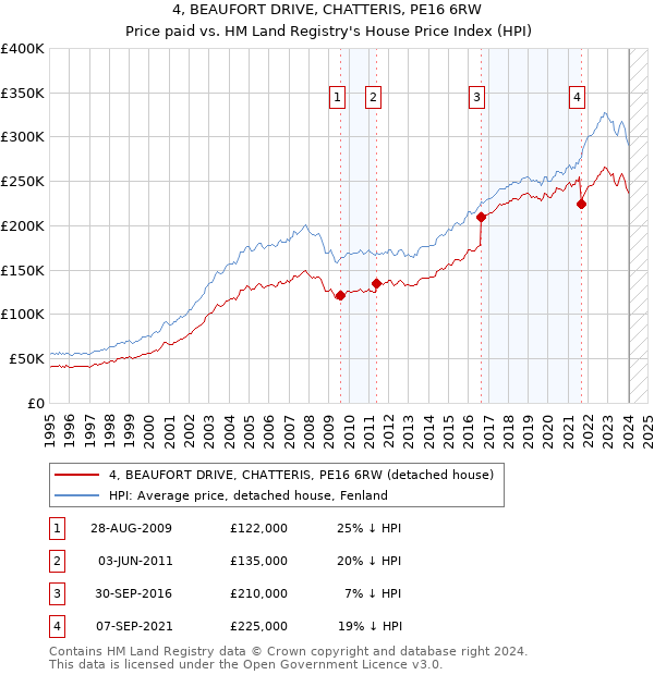 4, BEAUFORT DRIVE, CHATTERIS, PE16 6RW: Price paid vs HM Land Registry's House Price Index