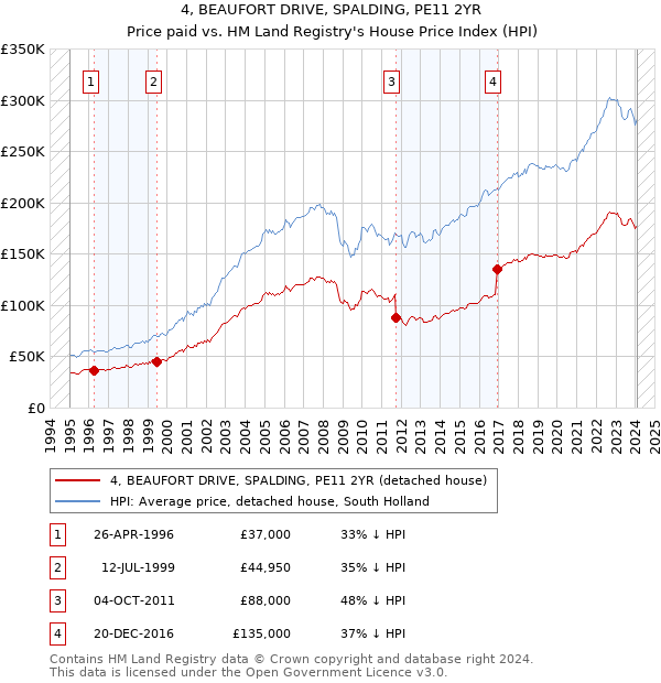 4, BEAUFORT DRIVE, SPALDING, PE11 2YR: Price paid vs HM Land Registry's House Price Index