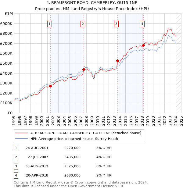 4, BEAUFRONT ROAD, CAMBERLEY, GU15 1NF: Price paid vs HM Land Registry's House Price Index