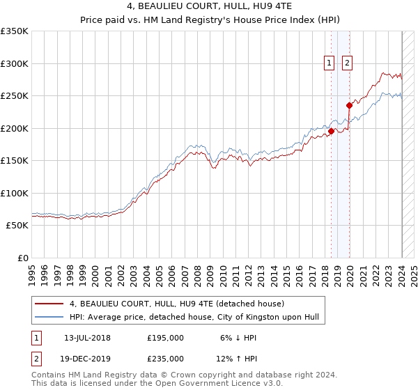 4, BEAULIEU COURT, HULL, HU9 4TE: Price paid vs HM Land Registry's House Price Index