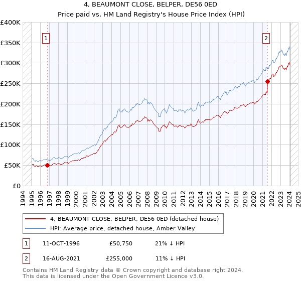 4, BEAUMONT CLOSE, BELPER, DE56 0ED: Price paid vs HM Land Registry's House Price Index
