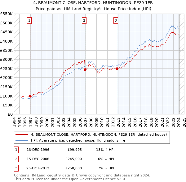 4, BEAUMONT CLOSE, HARTFORD, HUNTINGDON, PE29 1ER: Price paid vs HM Land Registry's House Price Index