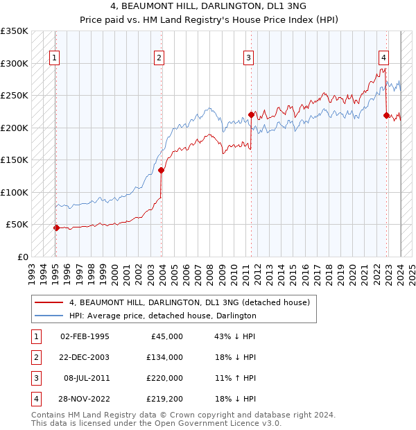 4, BEAUMONT HILL, DARLINGTON, DL1 3NG: Price paid vs HM Land Registry's House Price Index