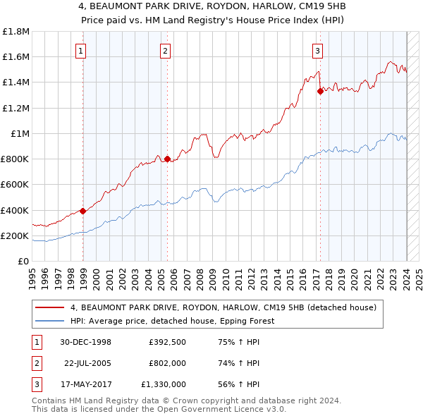 4, BEAUMONT PARK DRIVE, ROYDON, HARLOW, CM19 5HB: Price paid vs HM Land Registry's House Price Index