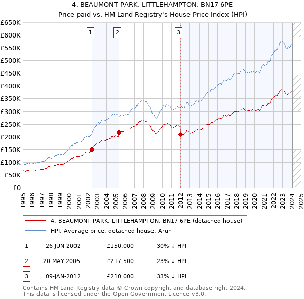 4, BEAUMONT PARK, LITTLEHAMPTON, BN17 6PE: Price paid vs HM Land Registry's House Price Index