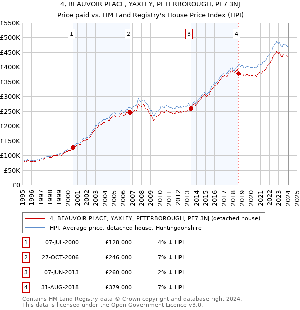 4, BEAUVOIR PLACE, YAXLEY, PETERBOROUGH, PE7 3NJ: Price paid vs HM Land Registry's House Price Index