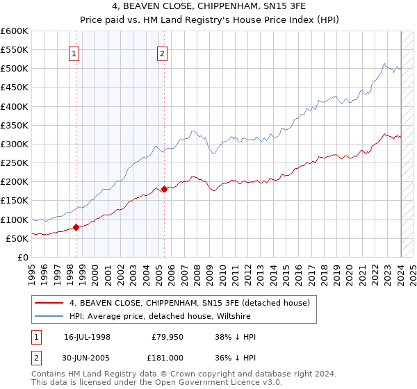 4, BEAVEN CLOSE, CHIPPENHAM, SN15 3FE: Price paid vs HM Land Registry's House Price Index