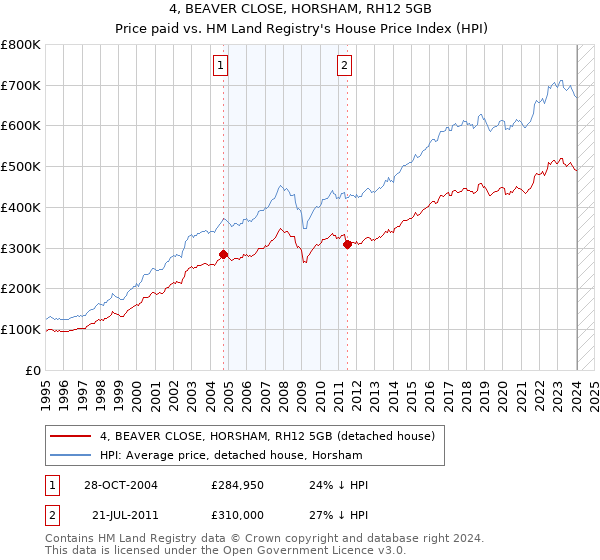 4, BEAVER CLOSE, HORSHAM, RH12 5GB: Price paid vs HM Land Registry's House Price Index