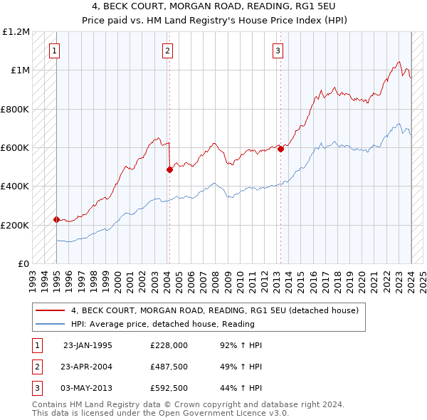 4, BECK COURT, MORGAN ROAD, READING, RG1 5EU: Price paid vs HM Land Registry's House Price Index