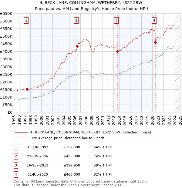 4, BECK LANE, COLLINGHAM, WETHERBY, LS22 5BW: Price paid vs HM Land Registry's House Price Index