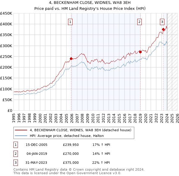 4, BECKENHAM CLOSE, WIDNES, WA8 3EH: Price paid vs HM Land Registry's House Price Index