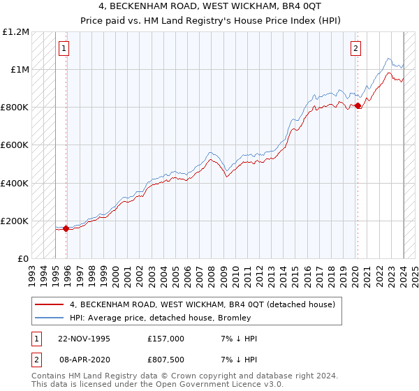 4, BECKENHAM ROAD, WEST WICKHAM, BR4 0QT: Price paid vs HM Land Registry's House Price Index