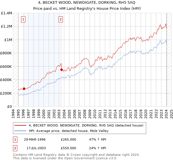 4, BECKET WOOD, NEWDIGATE, DORKING, RH5 5AQ: Price paid vs HM Land Registry's House Price Index