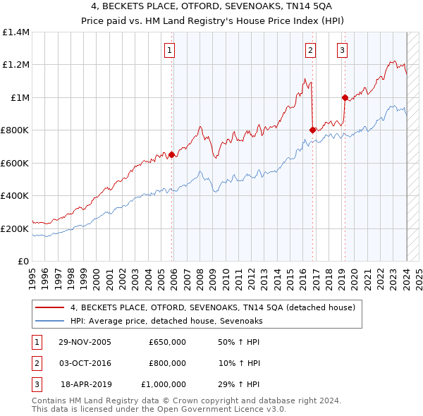 4, BECKETS PLACE, OTFORD, SEVENOAKS, TN14 5QA: Price paid vs HM Land Registry's House Price Index