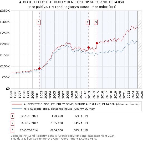 4, BECKETT CLOSE, ETHERLEY DENE, BISHOP AUCKLAND, DL14 0SU: Price paid vs HM Land Registry's House Price Index
