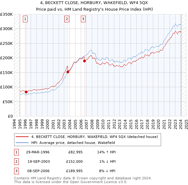 4, BECKETT CLOSE, HORBURY, WAKEFIELD, WF4 5QX: Price paid vs HM Land Registry's House Price Index