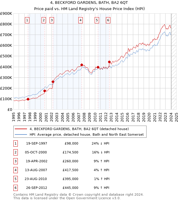 4, BECKFORD GARDENS, BATH, BA2 6QT: Price paid vs HM Land Registry's House Price Index