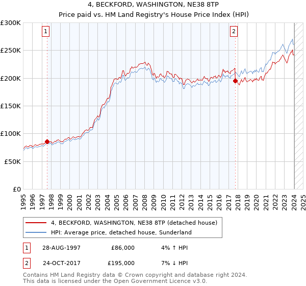 4, BECKFORD, WASHINGTON, NE38 8TP: Price paid vs HM Land Registry's House Price Index