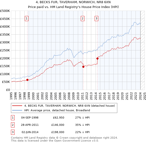4, BECKS FUR, TAVERHAM, NORWICH, NR8 6XN: Price paid vs HM Land Registry's House Price Index