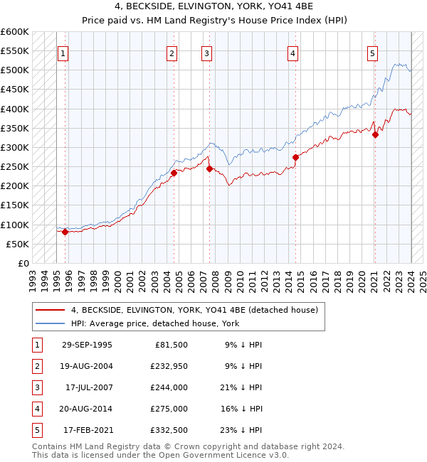 4, BECKSIDE, ELVINGTON, YORK, YO41 4BE: Price paid vs HM Land Registry's House Price Index