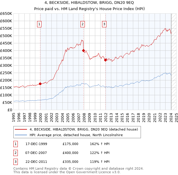 4, BECKSIDE, HIBALDSTOW, BRIGG, DN20 9EQ: Price paid vs HM Land Registry's House Price Index