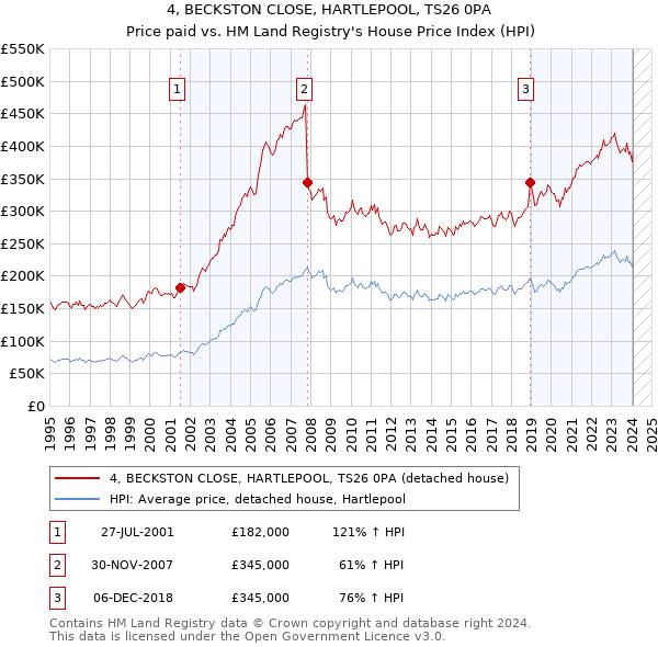 4, BECKSTON CLOSE, HARTLEPOOL, TS26 0PA: Price paid vs HM Land Registry's House Price Index