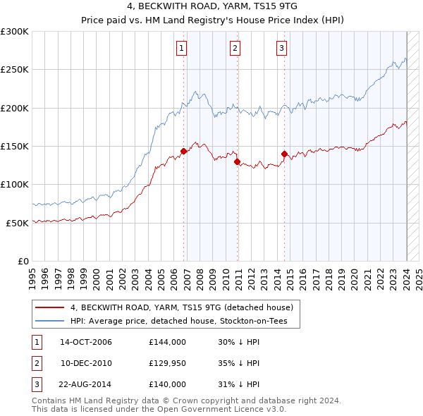 4, BECKWITH ROAD, YARM, TS15 9TG: Price paid vs HM Land Registry's House Price Index