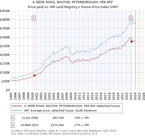 4, BEDE ROAD, BASTON, PETERBOROUGH, PE6 9PZ: Price paid vs HM Land Registry's House Price Index