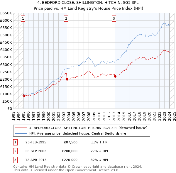 4, BEDFORD CLOSE, SHILLINGTON, HITCHIN, SG5 3PL: Price paid vs HM Land Registry's House Price Index