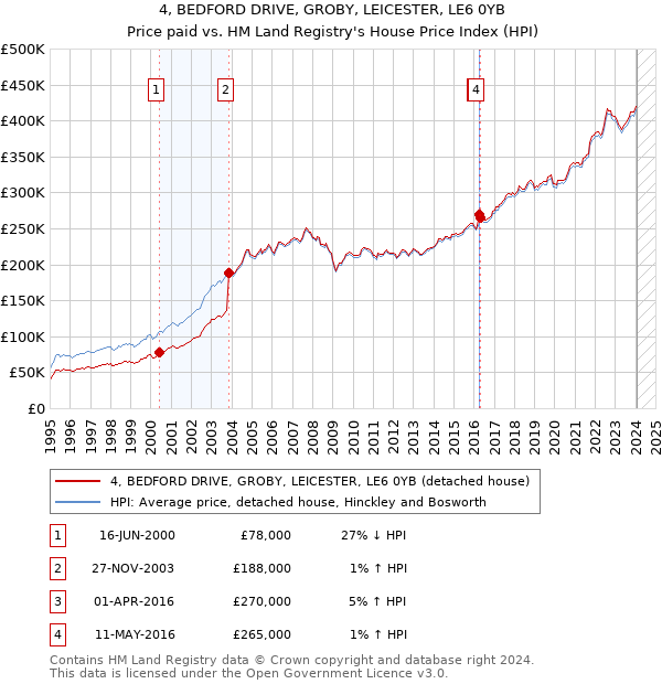 4, BEDFORD DRIVE, GROBY, LEICESTER, LE6 0YB: Price paid vs HM Land Registry's House Price Index