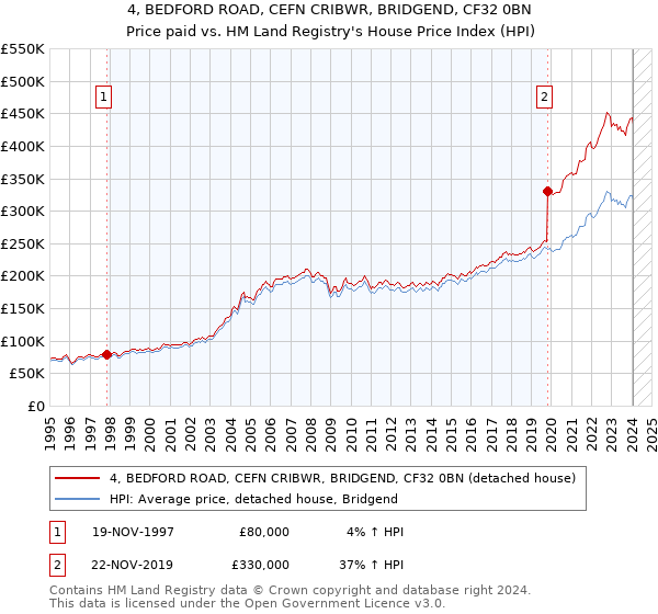 4, BEDFORD ROAD, CEFN CRIBWR, BRIDGEND, CF32 0BN: Price paid vs HM Land Registry's House Price Index