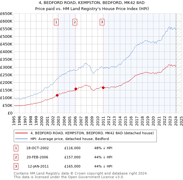 4, BEDFORD ROAD, KEMPSTON, BEDFORD, MK42 8AD: Price paid vs HM Land Registry's House Price Index