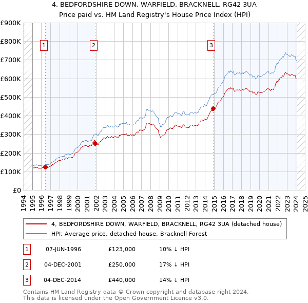 4, BEDFORDSHIRE DOWN, WARFIELD, BRACKNELL, RG42 3UA: Price paid vs HM Land Registry's House Price Index