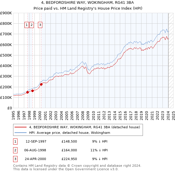 4, BEDFORDSHIRE WAY, WOKINGHAM, RG41 3BA: Price paid vs HM Land Registry's House Price Index