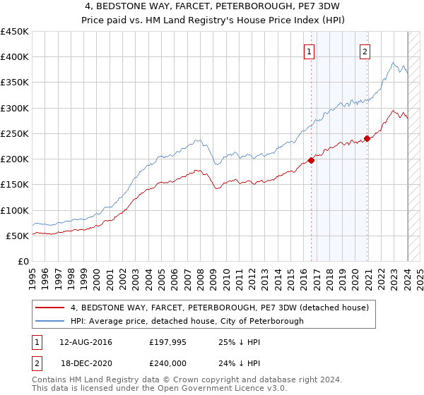 4, BEDSTONE WAY, FARCET, PETERBOROUGH, PE7 3DW: Price paid vs HM Land Registry's House Price Index