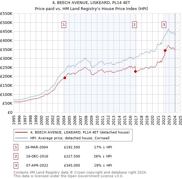4, BEECH AVENUE, LISKEARD, PL14 4ET: Price paid vs HM Land Registry's House Price Index