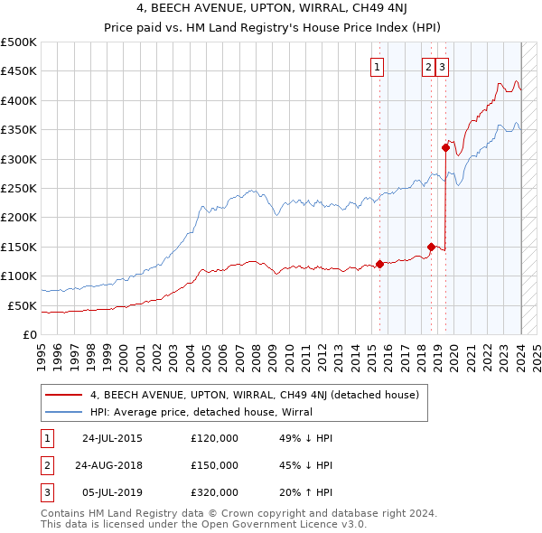 4, BEECH AVENUE, UPTON, WIRRAL, CH49 4NJ: Price paid vs HM Land Registry's House Price Index