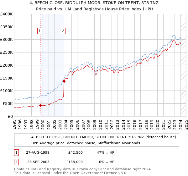 4, BEECH CLOSE, BIDDULPH MOOR, STOKE-ON-TRENT, ST8 7NZ: Price paid vs HM Land Registry's House Price Index