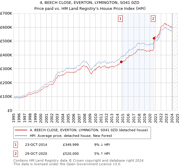 4, BEECH CLOSE, EVERTON, LYMINGTON, SO41 0ZD: Price paid vs HM Land Registry's House Price Index
