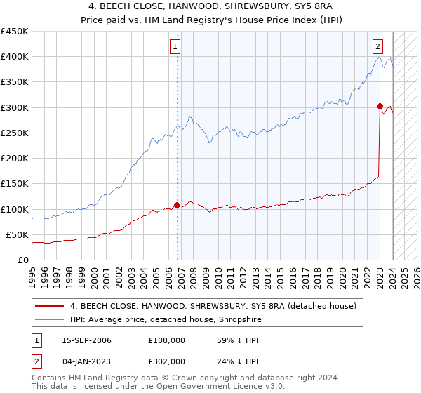 4, BEECH CLOSE, HANWOOD, SHREWSBURY, SY5 8RA: Price paid vs HM Land Registry's House Price Index